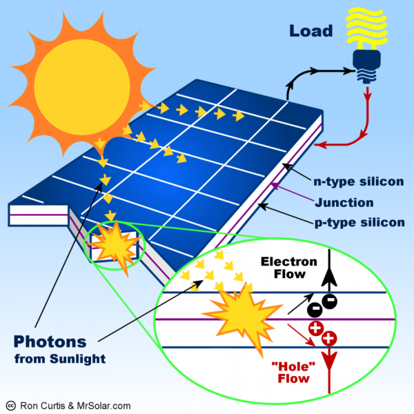 How Do Solar Panel Work InteriorSherpa