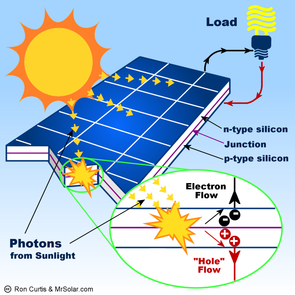 Elements used to make solar panels